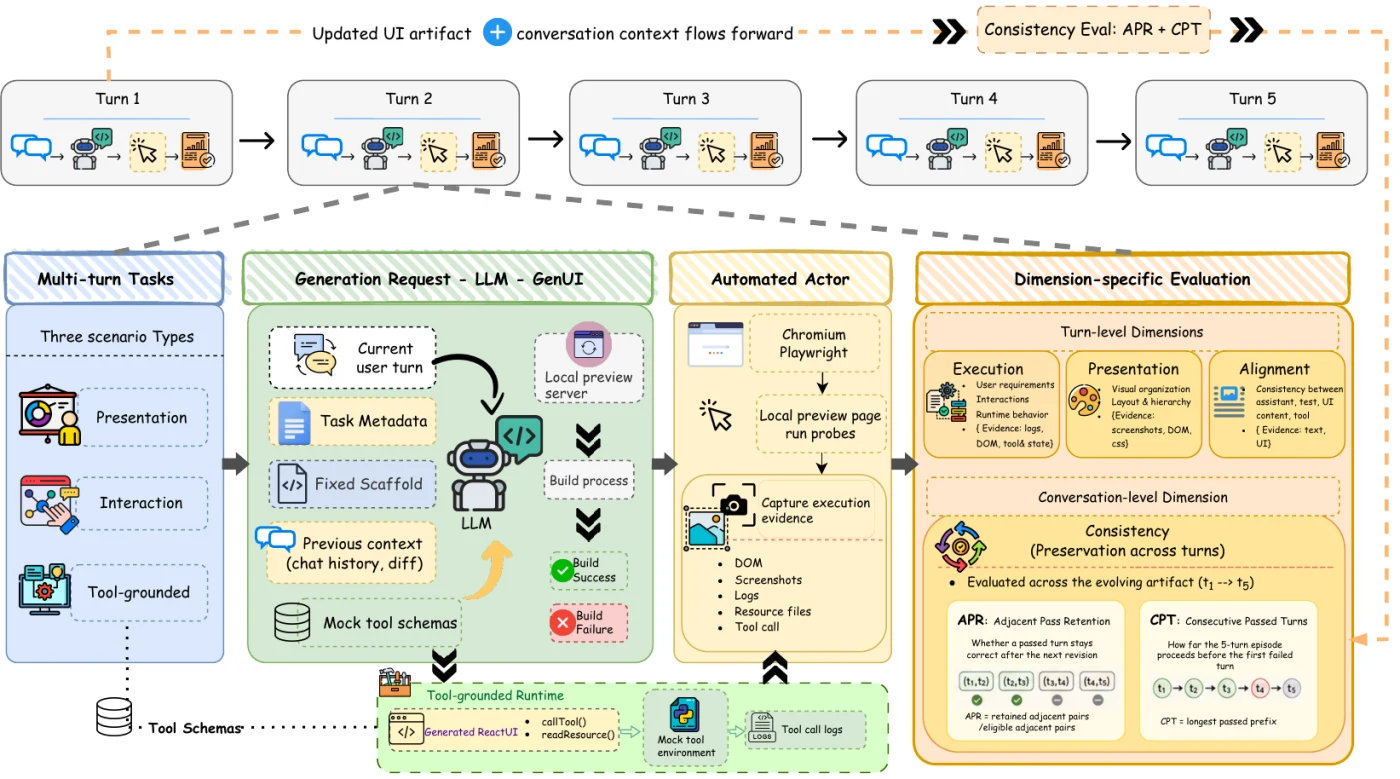 EvoGenUI-Bench evaluation pipeline across five interface-revision turns, from multi-turn tasks and UI generation through browser execution, evidence collection, and dimension-specific evaluation.