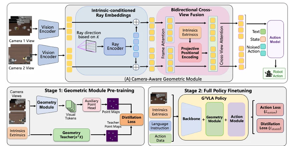 G3VLA architecture showing camera-aware ray embeddings, cross-view fusion, and two-stage geometry distillation.