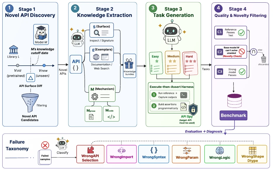 NovelAPIBench pipeline from API discovery and knowledge extraction through task generation, filtering, and failure diagnosis.