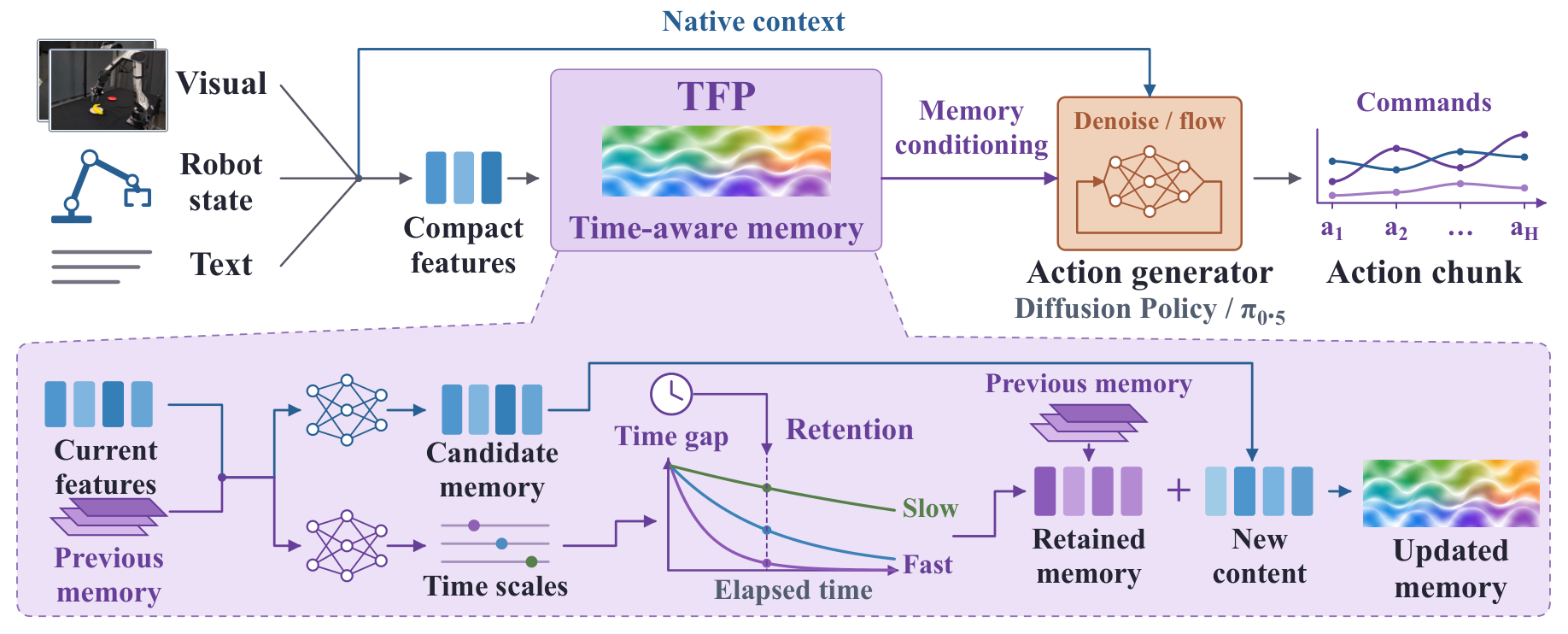 Temporal Flow Policy architecture: observation features and previous memory determine candidate content and time scales; elapsed time controls the memory update that conditions action generation.