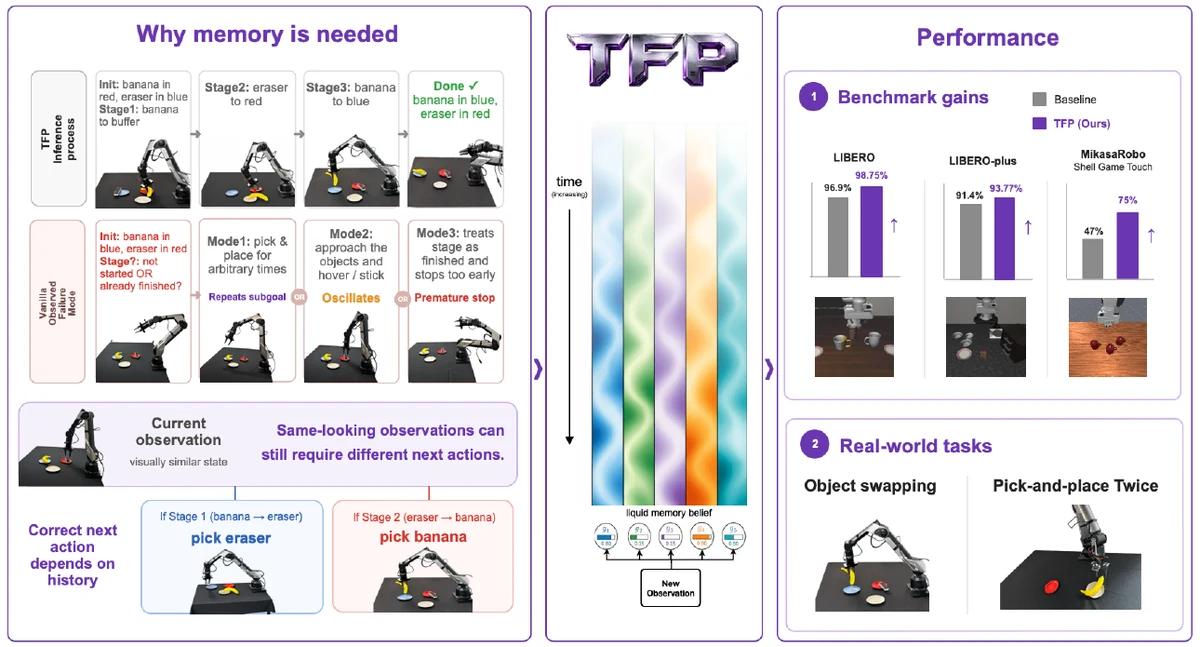TFP overview showing why memory is needed, a liquid memory belief, benchmark gains, and real-world tasks.